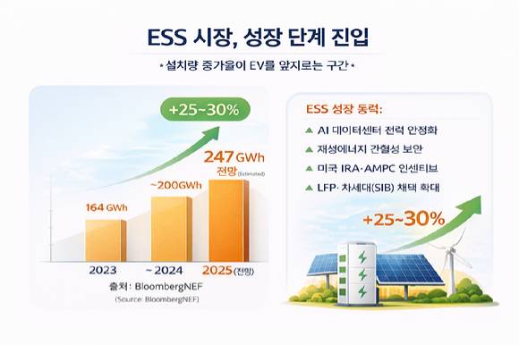 ESS 시장 성장 전망. [사진=챗GPT]