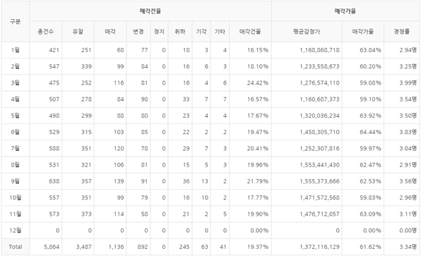 ■ 2025년 상가주택 1~11월 낙찰 통계(단위:건, 출처:옥션원)