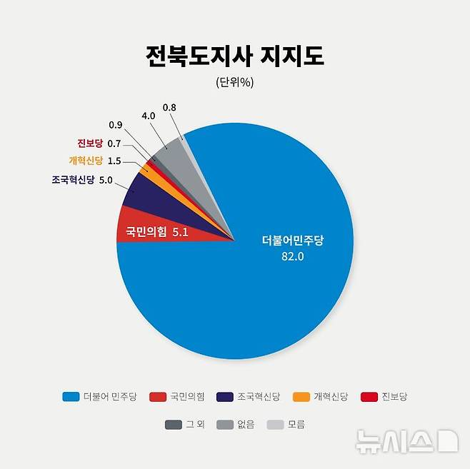 [전주=뉴시스] 제9회 전국동시지방선거를 앞두고 뉴시스 전북취재본부와 전북도민일보가 공동으로 실시한 전북도지사 적합도 여론조사 전북도지사 정당지지도 결과. (이미지= 뉴시스 전북본부) *재판매 및 DB 금지