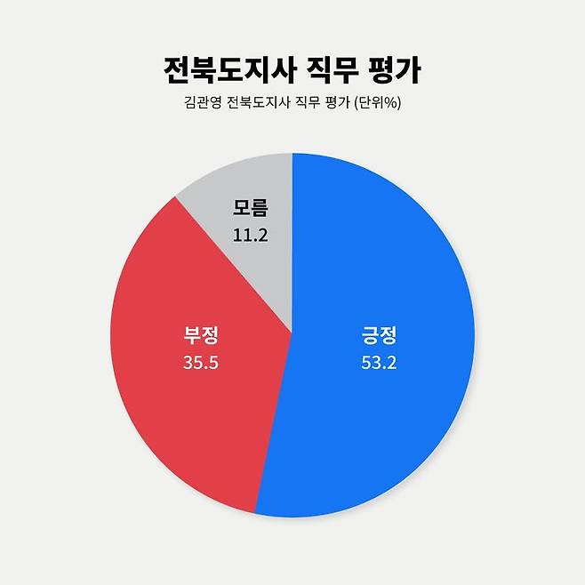 김관영 전북지사 직무평가 결과 *재판매 및 DB 금지