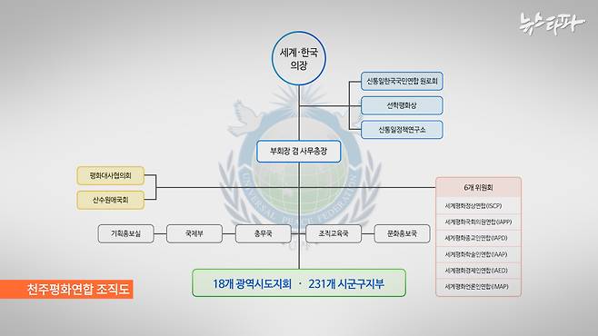 ‘가평군 평화대사협의회’는 통일교 한학자 총재가 만든 단체 ‘천주평화연합’의 하위 조직이다. (출처: 천주평화연합 홈페이지)