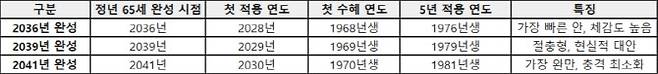 자료: 더불어민주당 정년연장특위