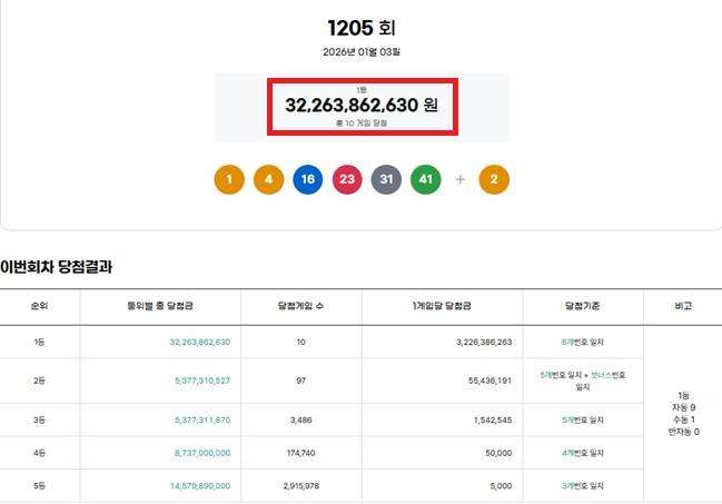 ** 로또 1205회 당첨번호 분석: 1등 10명 중 9명 '자동'의 비밀! 대박 행운을 잡는 법은?
**