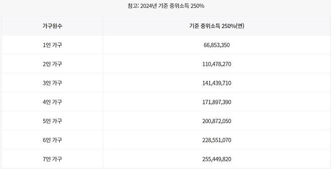 2026년 새해를 맞아 청년들의 자산 형성을 돕는 '청년도약계좌' 1월 신청이 시작된다. 이번 달 신청 기간은 1월 2일부터 10일까지이며, 농협·신한·우리 등 11개 취급 은행 앱을 통해 비대면으로 신청할 수 있다. 만 19~34세 청년 중 개인 소득 7,500만 원 이하, 가구 소득 중위 180% 이하 조건을 충족하면 가입 가능하다. 3년 이상 유지 시 중도 해지하더라도 비과세 혜택을 적용받으며, 혼인이나 출산 등 특별 사유 발생 시 정부기여금까지 전액 수령할 수 있다.