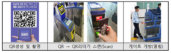 QR게이트 통과 방법. [사진=손명수 의원실]