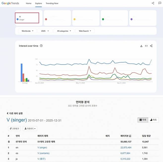 77개국 1위! 방탄소년단 뷔, 구글 트렌드 '2025년 최다 검색 K팝 스타'