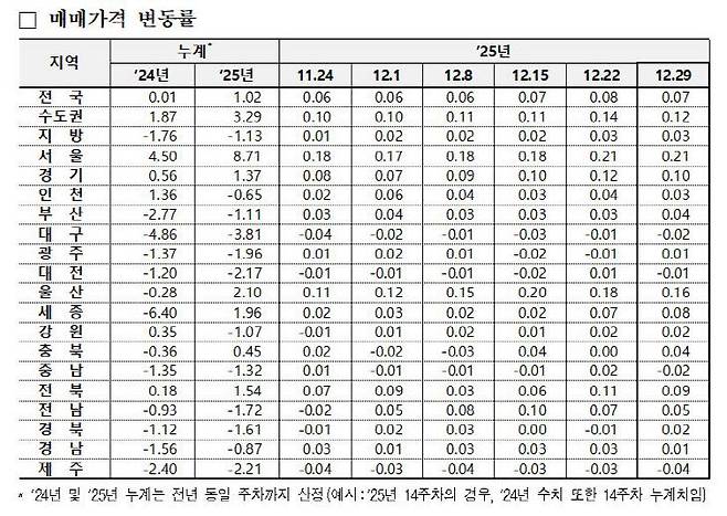 2025년 아파트 시도별 변동률 누적 통계표. 사진=한국부동산원 제공.