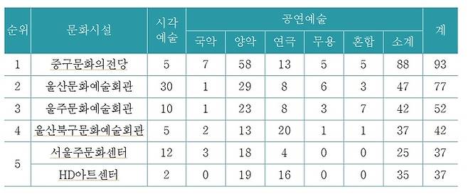 울산시에서 공연과 전시가 가장 많이 열린 문화시설