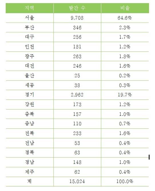 17개 시도별 단행본 출판 분포