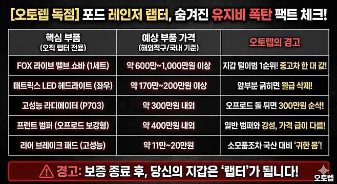 포드 레인저 랩터 전용 부품 가격표 FOX 라이브 밸브 쇼바 및 헤드라이트 수리비
