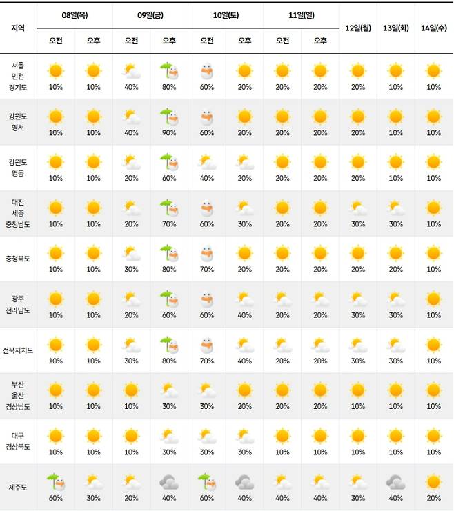 ⓒ기상청 다음주 날씨, 주간 날씨, 주간예보, 중기 예보