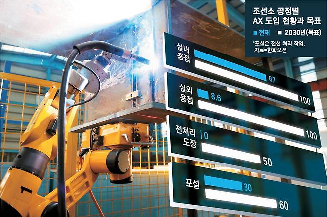 경남 거제시 한화오션 옥포조선소 선체 조립 공장에서 용접 로봇이 숙련공의 속도로 작업하고 있다.  한화오션