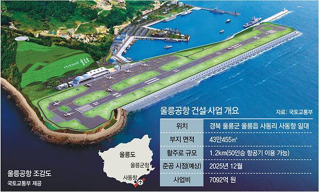 ▲ 울릉공항 조감도