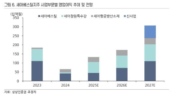 (자료=상상인증권)