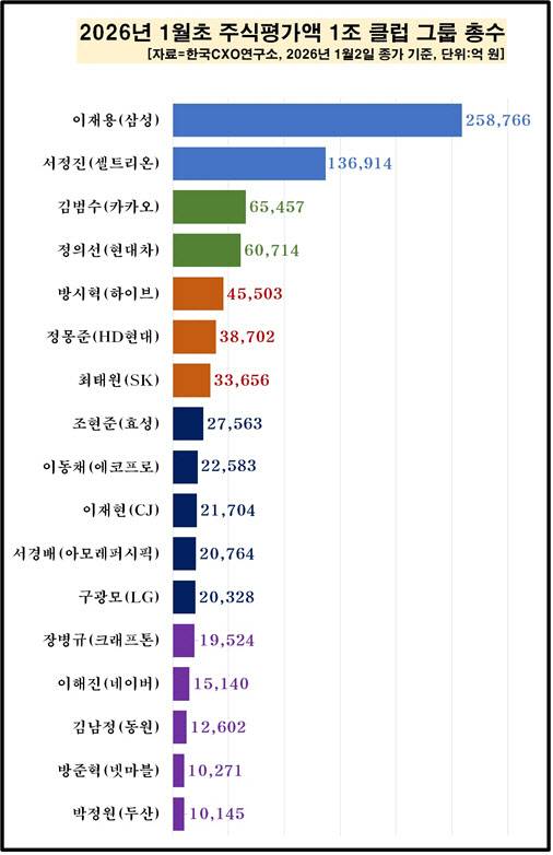 1조 클럽.(사진=한국CXO연구소)