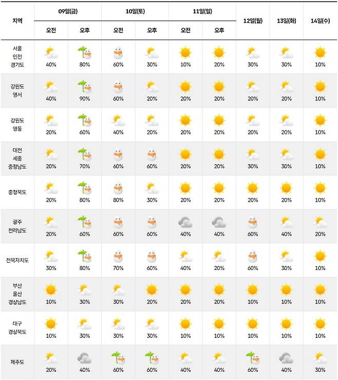 기상청= 주간날씨 예보