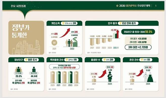 사진=대전시 제공
