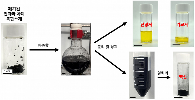 사용 후 폐기된 전자파 차폐 소재를 분해해 원재료를 회수하는 과정. 경희대 제공