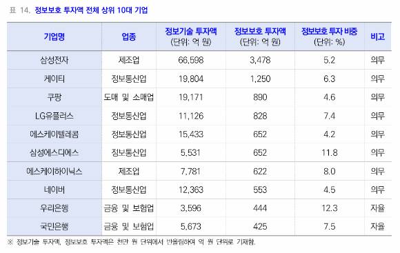 '2025 정보보호 공시 현황 분석보고서'에 따르면, 지난해 사이버 보안 사고가 발생했던 KT·쿠팡·SKT가 정보보호 투자액 2·3·5위로 상위권을 기록한 것으로 나타났다. 사진은 보고서 발췌. [사진=과학기술정보통신부]
