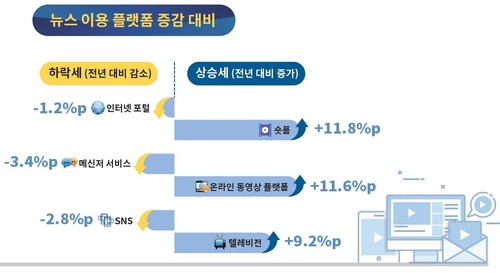 ▲ 한국언론진흥재단 ‘2025 언론수용자 조사’