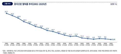 ▲ 한국언론진흥재단 ‘2025 언론수용자 조사’