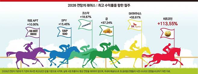 2026년 전망치 가운데 각 기관이 제시한 최고(상단) 값을 기준으로 시각화. 실제 시장 흐름이나 평균 전망을 의미하지 않으며, 국내외 애널리스트 및 글로벌 은행들의 낙관 시나리오 경쟁을 비교하기 위한 자료.