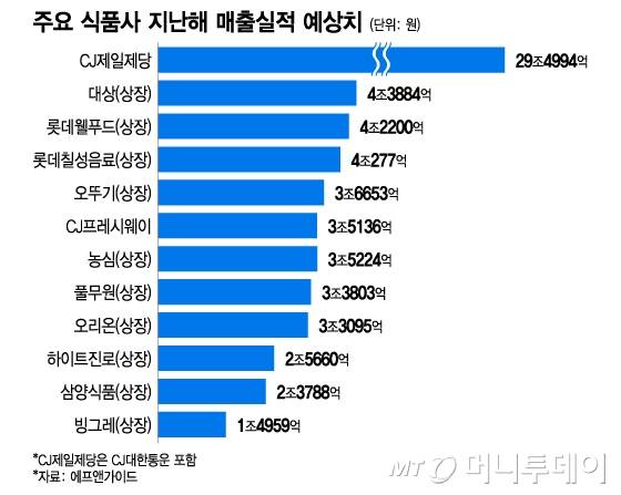주요 식품사 지난해 매출실적 예상치/그래픽=이지혜