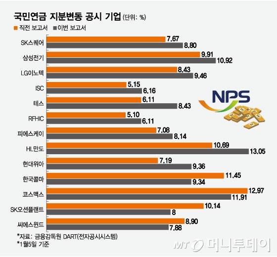 국민연금 지분변동 공시 기업/그래픽=임종철
