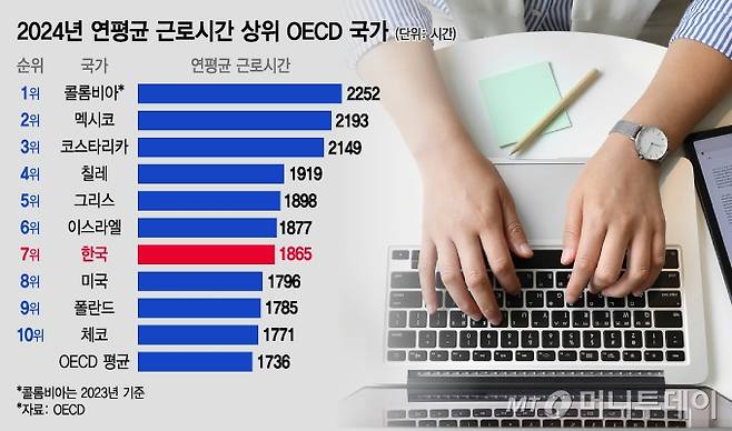 2024년 연평균 근로시간 상위 OECD 국가/그래픽=김지영