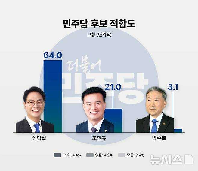 [전주=뉴시스]윤난슬 기자 =  제9회 전국동시지방선거를 앞두고 뉴시스 전북취재본부와 전북도민일보가 공동으로 실시한 고창군수 적합도 여론조사 중 민주당 적합도 결과. (사진=뉴시스 전북본부)