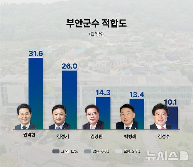 [부안=뉴시스] 전북 부안군수 후보자 직무 적합도. (이미지= 뉴시스 전북취재본부) *재판매 및 DB 금지