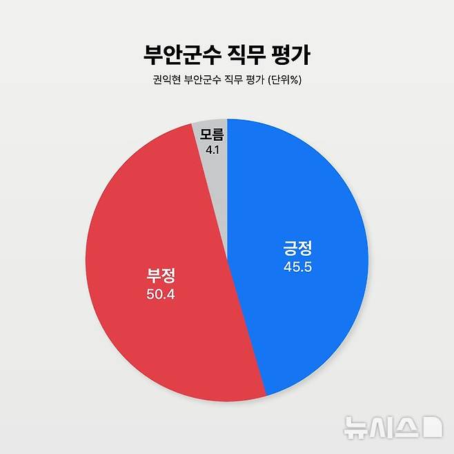 [부안=뉴시스] 전북 권익현 부안군수 직무 적합도. (이미지= 뉴시스 전북취재본부)  *재판매 및 DB 금지