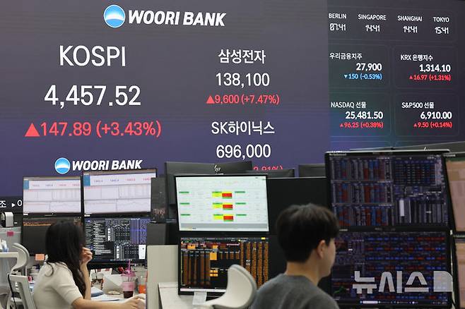 [서울=뉴시스] 권창회 기자 = 5일 오후 서울 중구 우리은행 본점 딜링룸에서 코스피 종가와 삼성전자, SK하이닉스 종가가 나오고 있다.코스피가 전 거래일보다  147.89포인트(3.43%) 오른 4457.52에 마감했다. 코스닥 지수는 전 거래일보다 11.93포인트(1.26%) 오른 957.50, 원·달러 환율은 전 거래일 주간거래 종가보다 2.0원 오른 1443.8원에 마감했다. 2026.01.05. kch0523@newsis.com