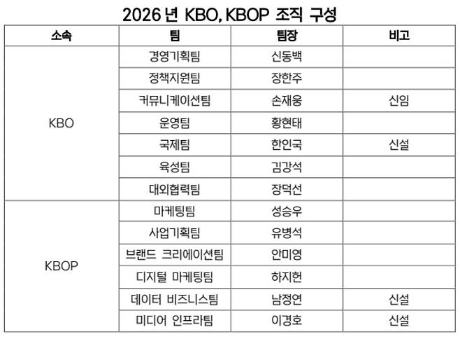 2026년 KBO, KBOP 조직 구성. /표=KBO 제공
