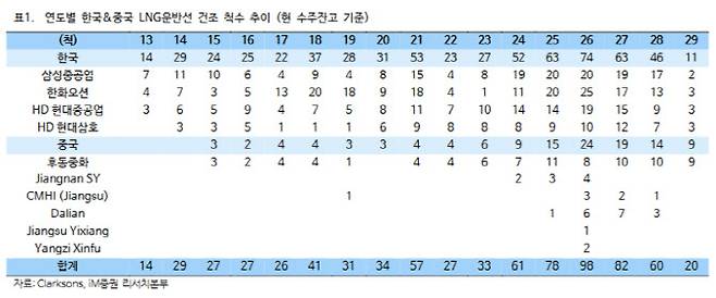 (표=iM증권)