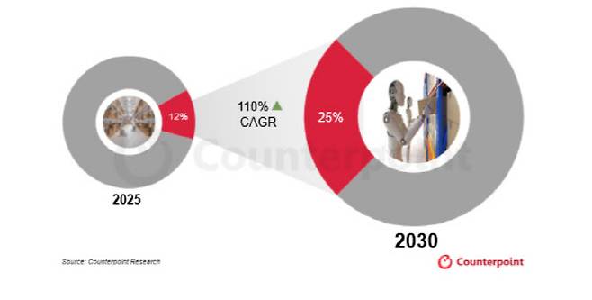 2030년, 휴머노이드 로봇 연간 설치 대수의 25% : 창고 및 물류 부문 차지. 출처=카운터포인트리서치