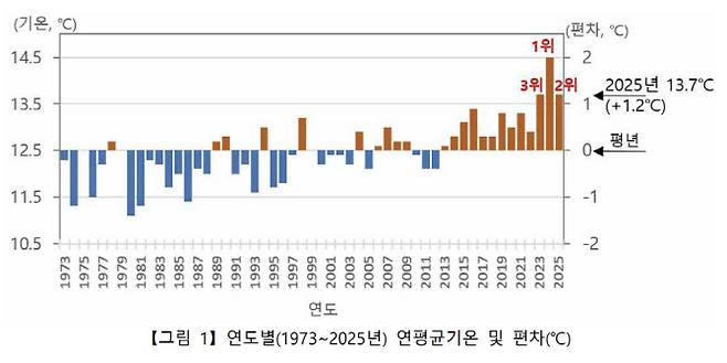 연도별(1973~2025년) 연평균기온 및 편차. (사진=기상청 제공)