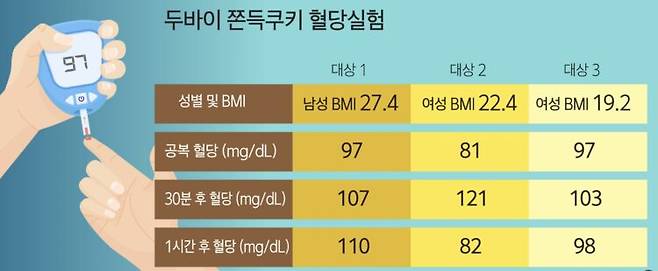 두바이 쫀득쿠키 혈당실험 결과, 혈당 스파이크는 보이지 않았다. 그래픽=윤상선 디자이너