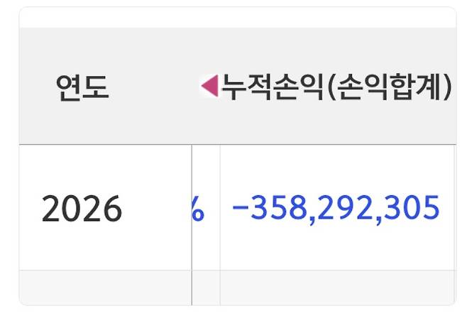 한 투자자가 'KODEX 200선물인버스2X' 종목토론방에 본인의 손실액을 밝혔다. (KODEX 200선물인버스2X 종목토론방 갈무리)