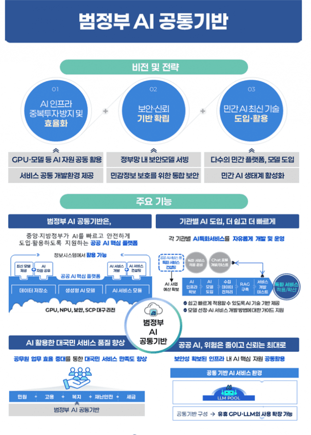 범정부 AI 공통기반 (사진=과기정통부)