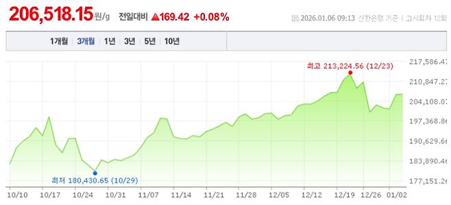 오늘 금값시세, 금값 추이 ©신한은행(오늘의 금시세, 국제 금가격, 금값, 금값시세한돈)