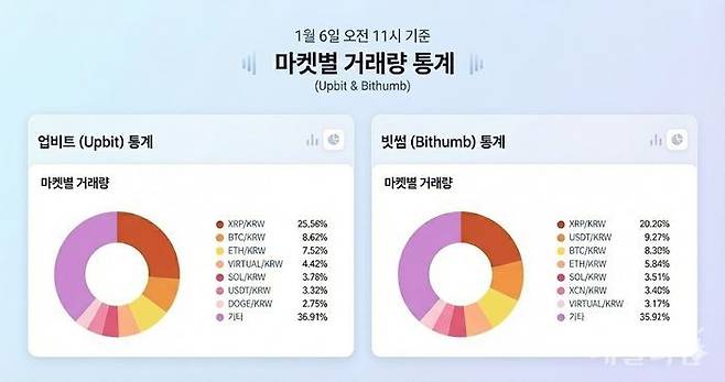 업비트와 빗썸의 6일 오전 11시 기준 마켓별 거래량 통계 그래프. ⓒ데일리안 황지현 기자