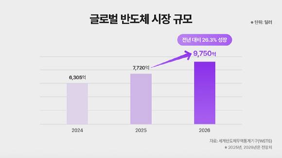 글로벌 반도체 시장 규모 추이 [자료=SK하이닉스 뉴스룸 캡처]
