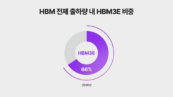 2025년 HBM 제품별 시장 비중 전망. [자료=SK하이닉스 뉴스룸 캡처]