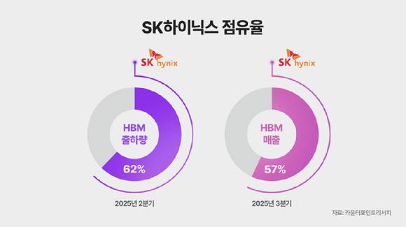 SK하이닉스의 HBM 출하량 및 매출 [자료=SK하이닉스 뉴스룸 캡처]
