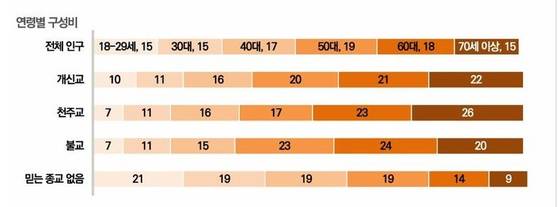 한국리서치 ‘2025년 종교인식조사: 종교인구 현황과 종교 활동' 보고서 종교 인구 연령별 구성비. 한국리서치 제공