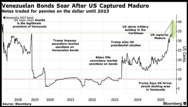 베네수엘라 국채 가격(사진=블룸버그 통신)