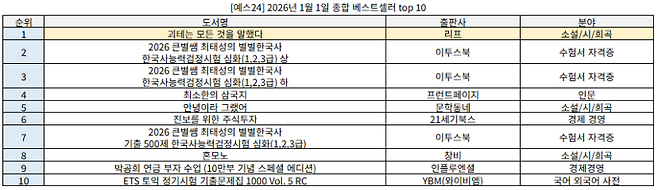 2026년 1월1일 종합 베스트셀러 top 10. 예스24 제공