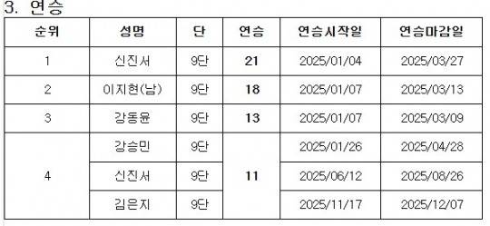 2025년 연승 순위. 자료[연합뉴스]