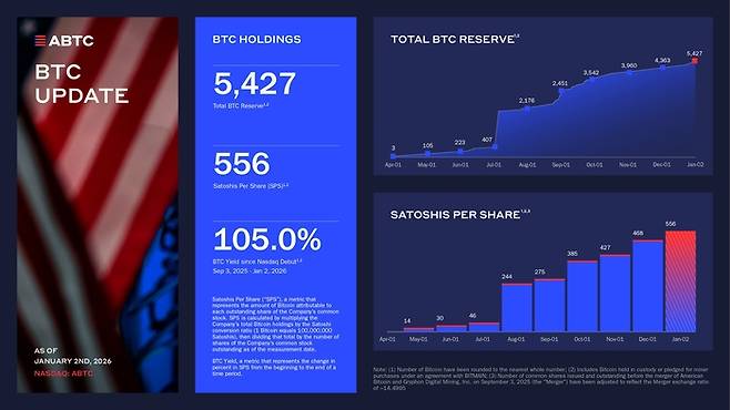 아메리칸 비트코인(ABTC)이 공개한 비트코인 보유 현황. 1월 2일 기준 총 5427개의 비트코인을 보유하고 있으며, 나스닥 상장 이후 비트코인 수익률(BTC Yield)은 105%를 기록했다. 오른쪽 그래프는 가파르게 상승하는 비트코인 보유량 추이를 보여준다. [자료=ABTC]